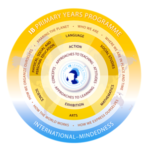 PYP Programme Model